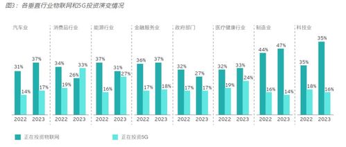 2023年安永全球 重塑行業未來調查報告 新興技術與5g物聯網推動企業可持續發展
